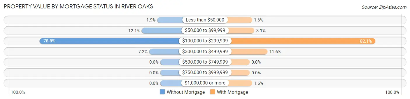 Property Value by Mortgage Status in River Oaks