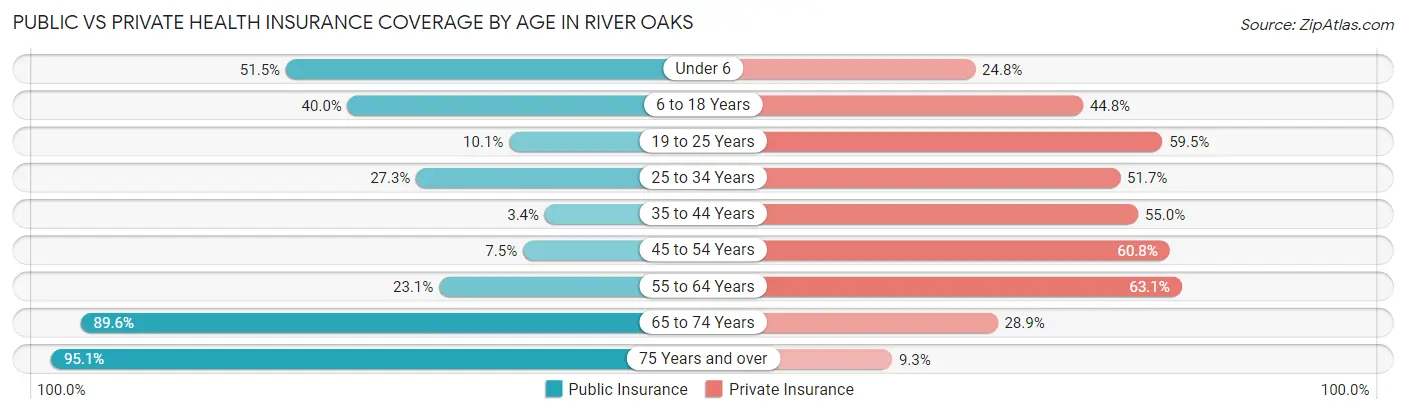Public vs Private Health Insurance Coverage by Age in River Oaks