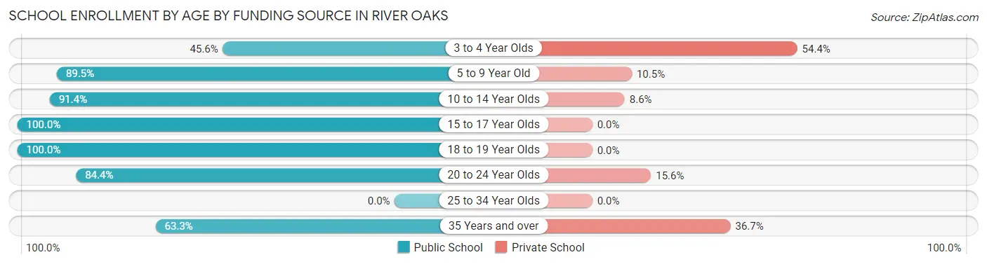 School Enrollment by Age by Funding Source in River Oaks