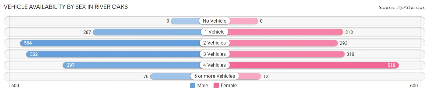 Vehicle Availability by Sex in River Oaks