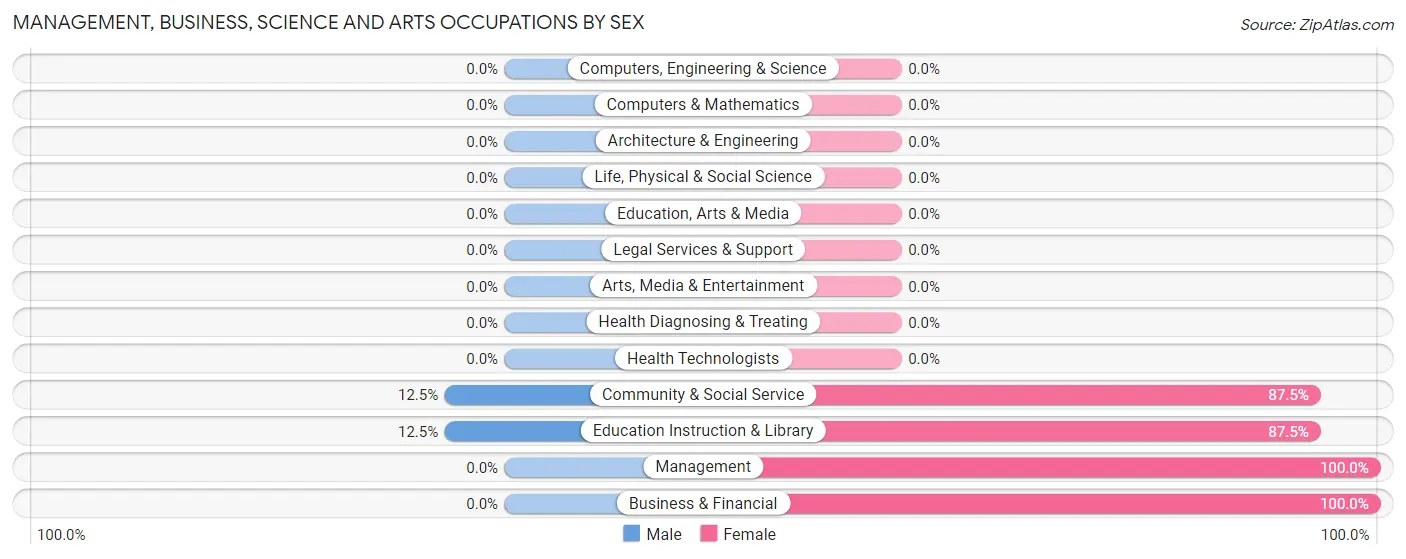 Management, Business, Science and Arts Occupations by Sex in Riviera