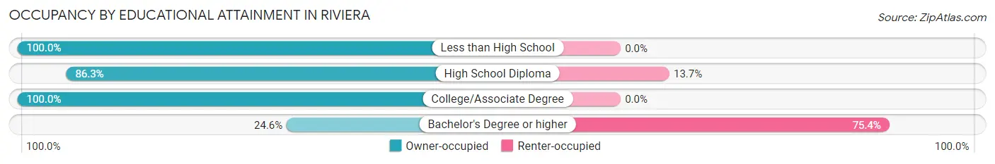 Occupancy by Educational Attainment in Riviera