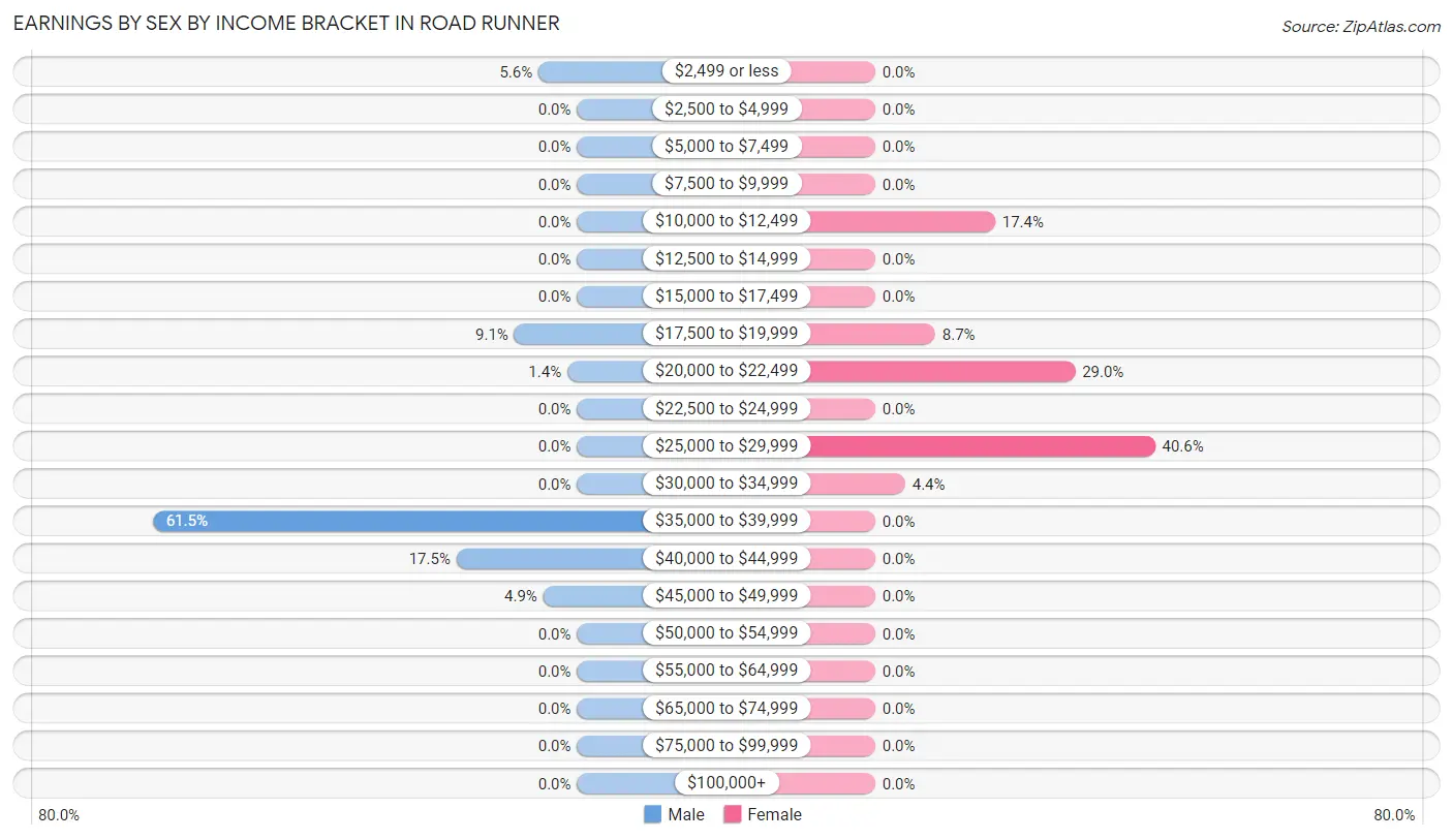 Earnings by Sex by Income Bracket in Road Runner