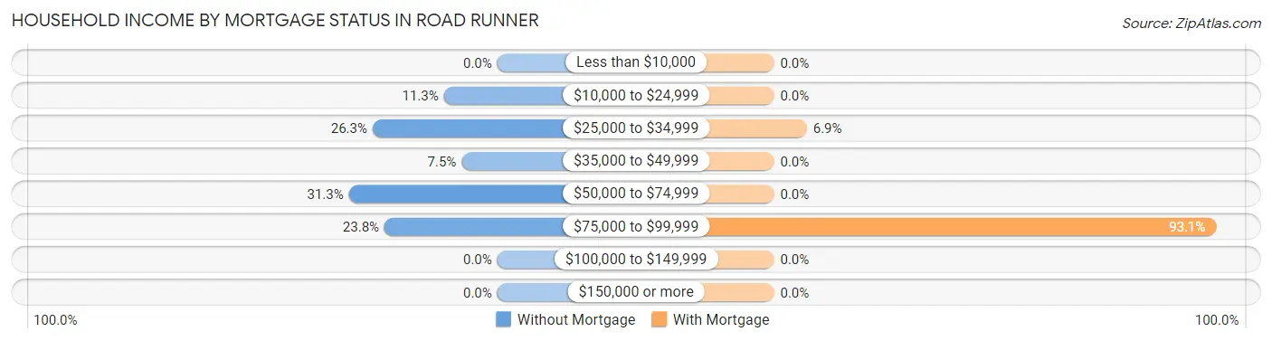 Household Income by Mortgage Status in Road Runner