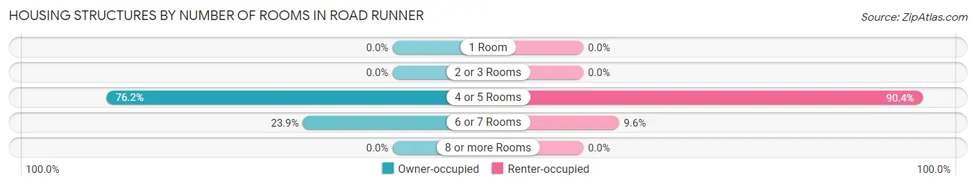 Housing Structures by Number of Rooms in Road Runner