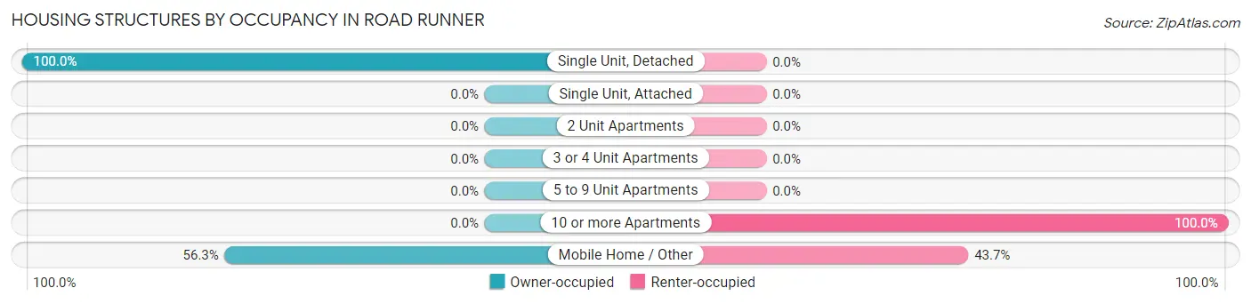 Housing Structures by Occupancy in Road Runner