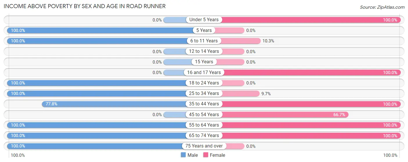Income Above Poverty by Sex and Age in Road Runner