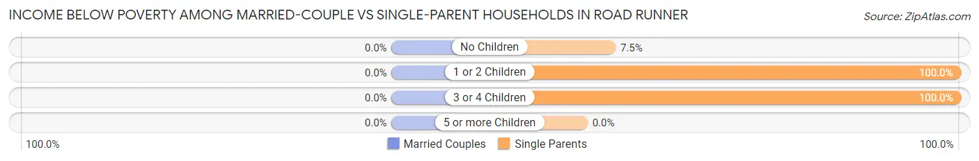 Income Below Poverty Among Married-Couple vs Single-Parent Households in Road Runner