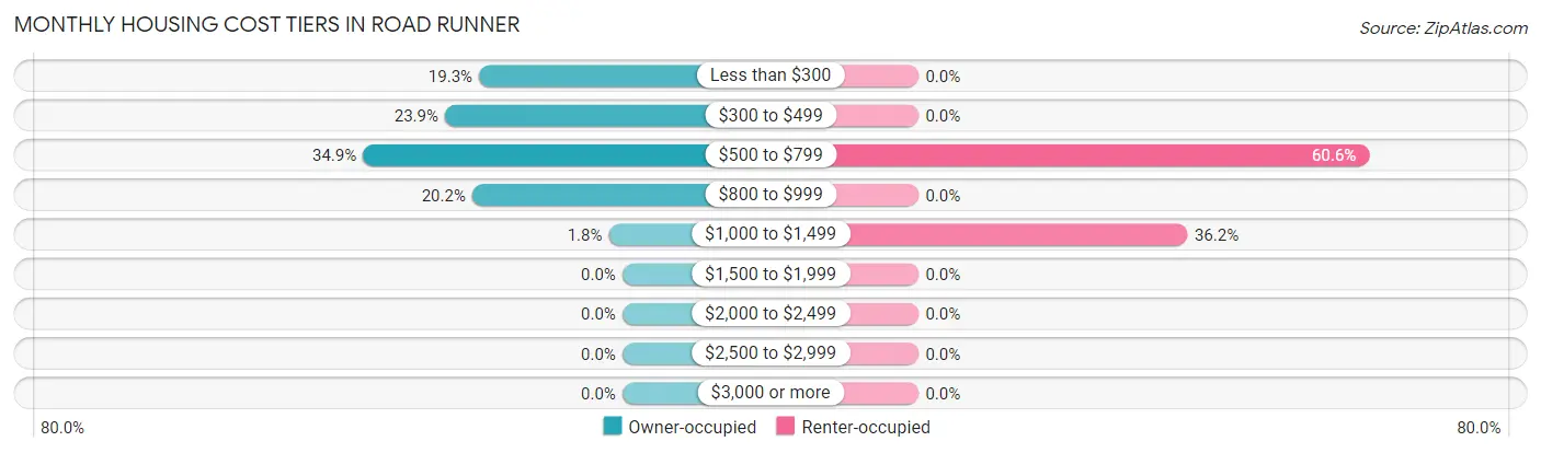Monthly Housing Cost Tiers in Road Runner
