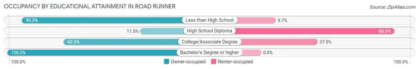 Occupancy by Educational Attainment in Road Runner