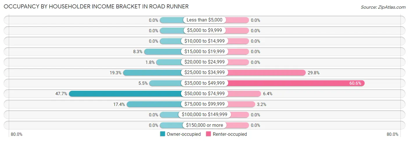 Occupancy by Householder Income Bracket in Road Runner