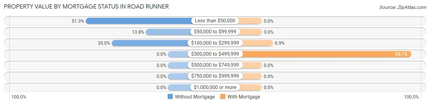 Property Value by Mortgage Status in Road Runner