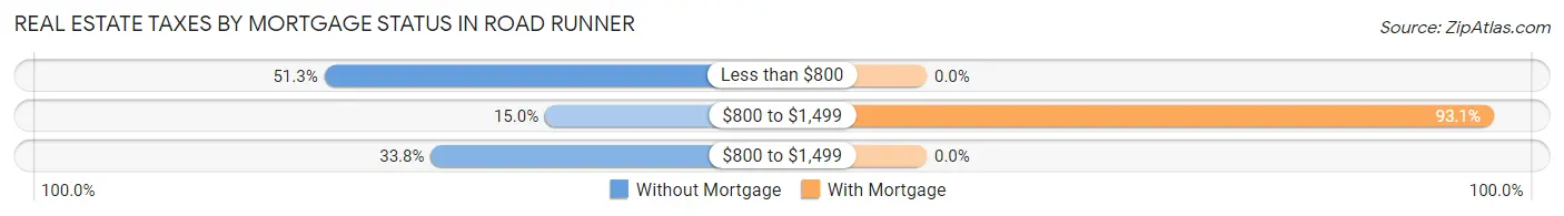 Real Estate Taxes by Mortgage Status in Road Runner