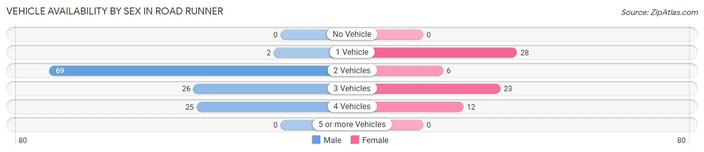 Vehicle Availability by Sex in Road Runner