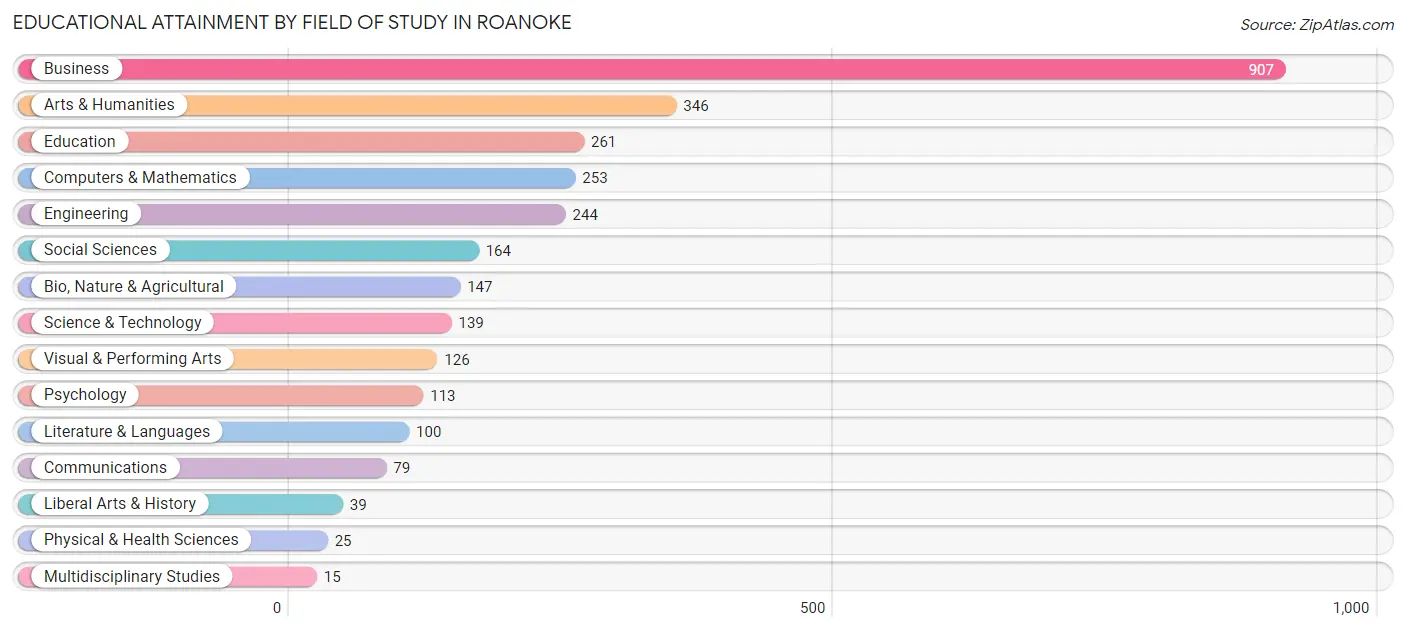 Educational Attainment by Field of Study in Roanoke