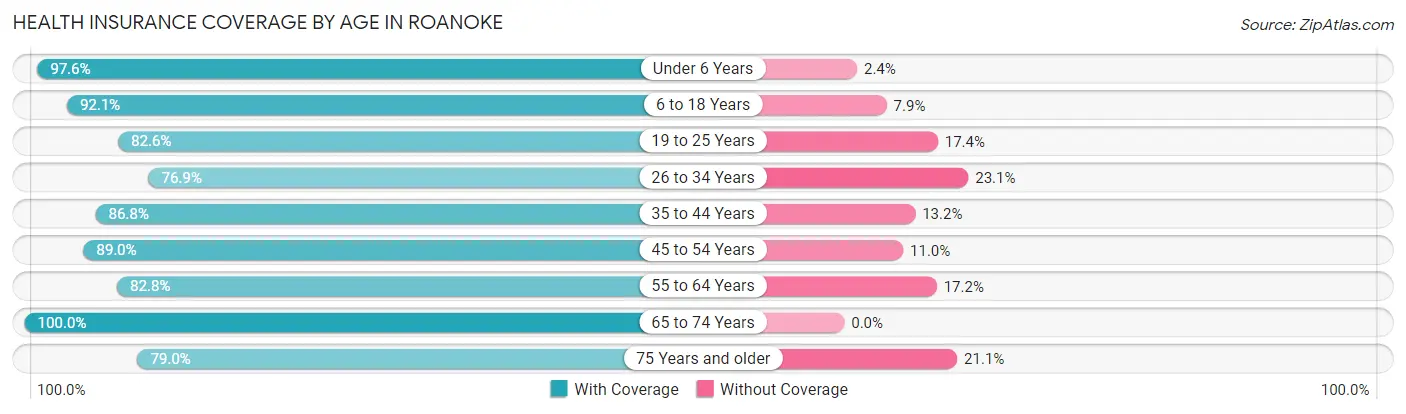 Health Insurance Coverage by Age in Roanoke
