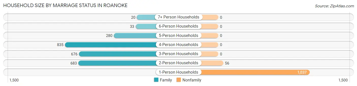 Household Size by Marriage Status in Roanoke