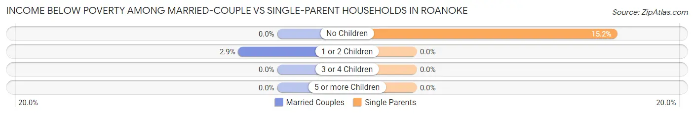 Income Below Poverty Among Married-Couple vs Single-Parent Households in Roanoke