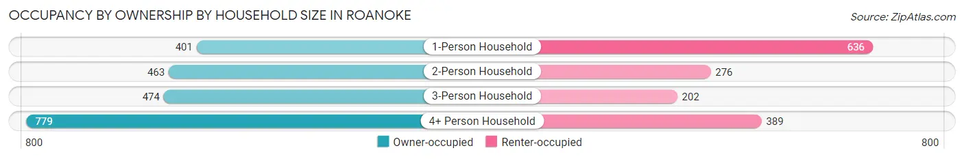 Occupancy by Ownership by Household Size in Roanoke