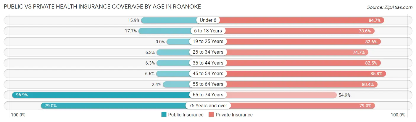Public vs Private Health Insurance Coverage by Age in Roanoke