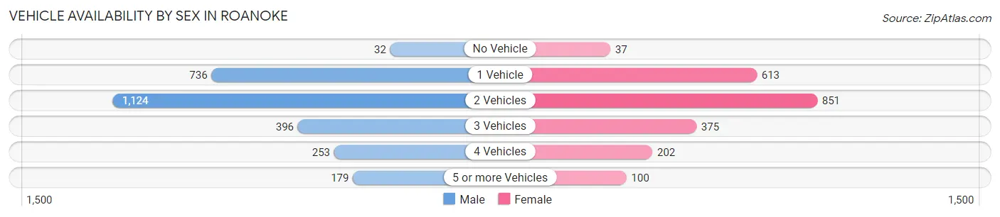 Vehicle Availability by Sex in Roanoke