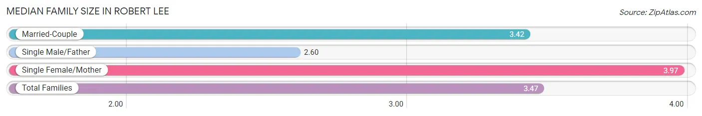 Median Family Size in Robert Lee