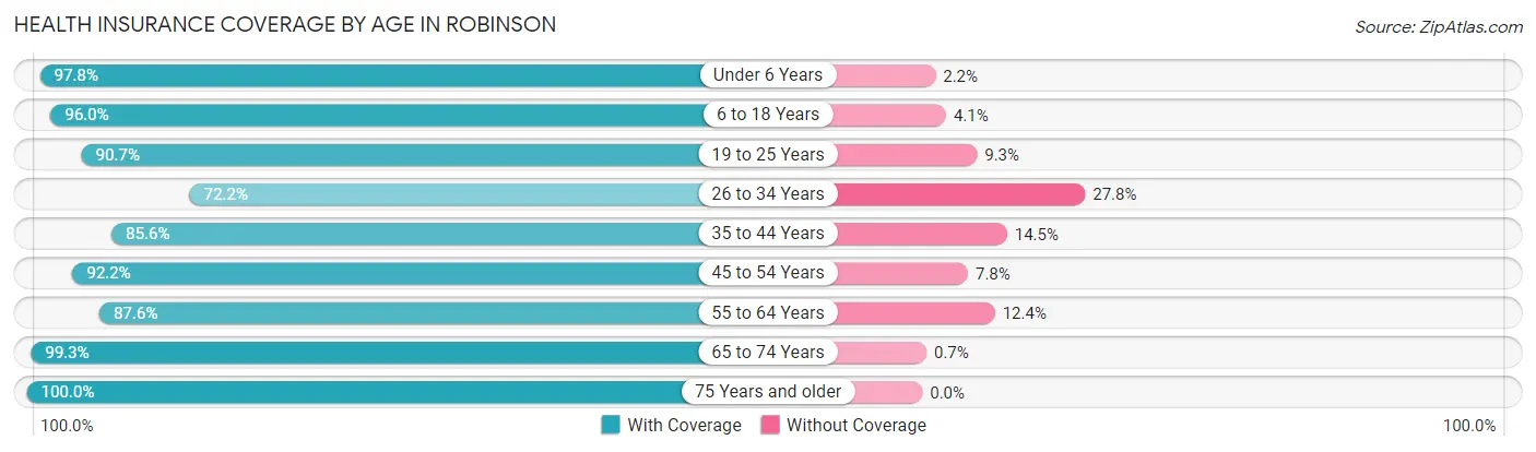 Health Insurance Coverage by Age in Robinson