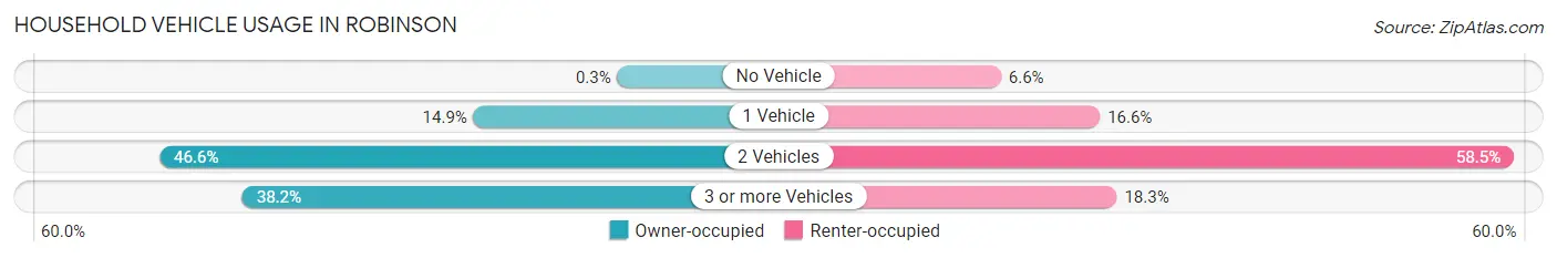 Household Vehicle Usage in Robinson