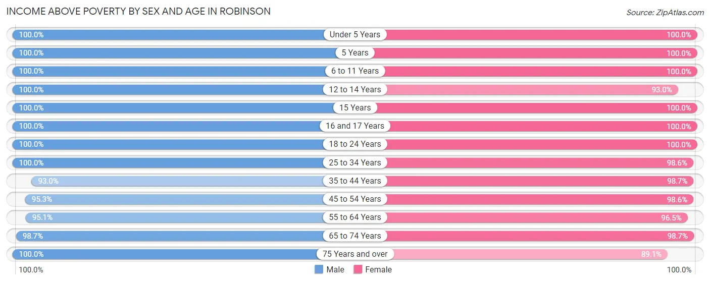 Income Above Poverty by Sex and Age in Robinson