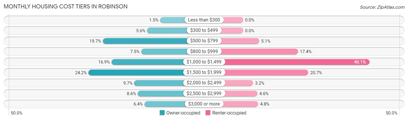 Monthly Housing Cost Tiers in Robinson