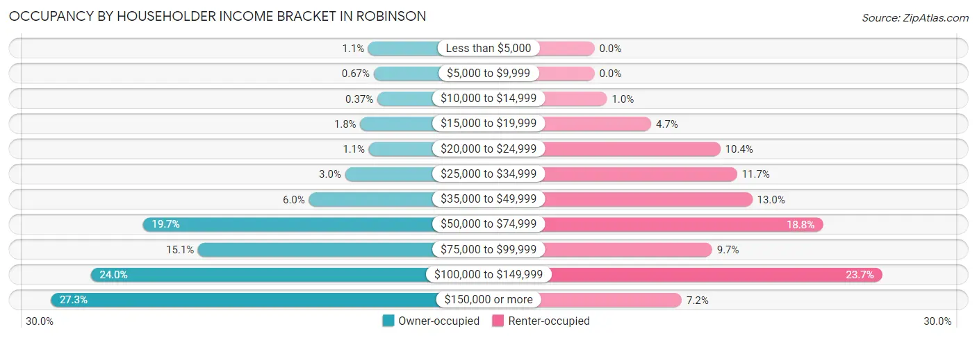Occupancy by Householder Income Bracket in Robinson
