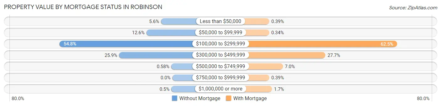 Property Value by Mortgage Status in Robinson
