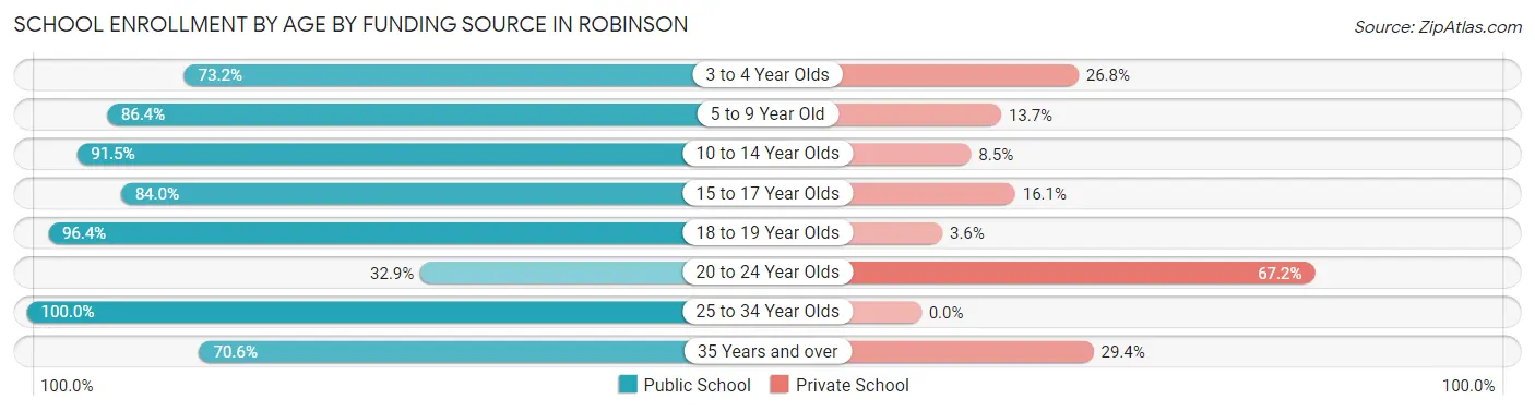 School Enrollment by Age by Funding Source in Robinson