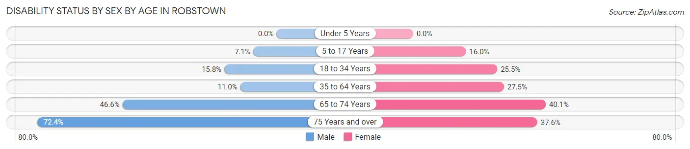 Disability Status by Sex by Age in Robstown
