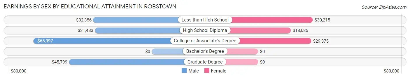 Earnings by Sex by Educational Attainment in Robstown