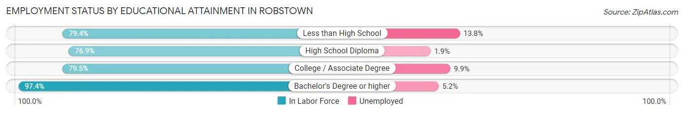 Employment Status by Educational Attainment in Robstown