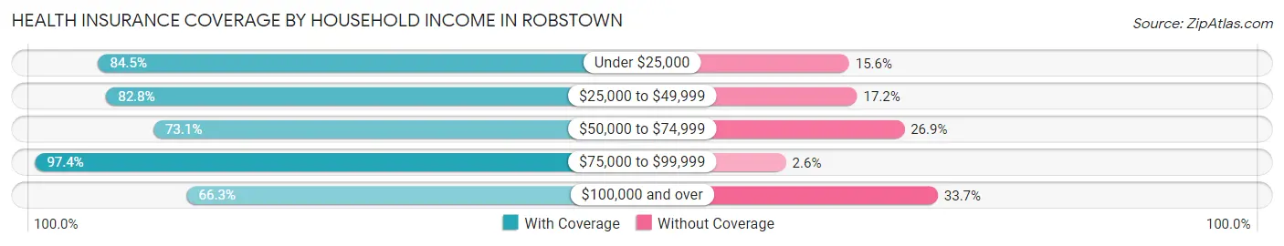 Health Insurance Coverage by Household Income in Robstown