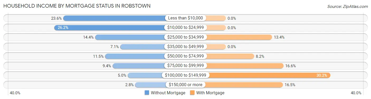 Household Income by Mortgage Status in Robstown