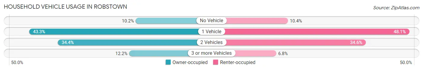 Household Vehicle Usage in Robstown