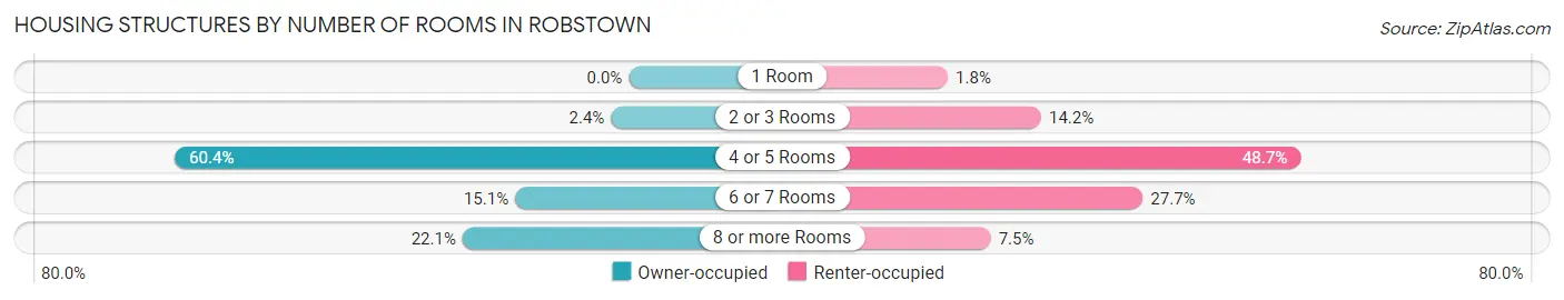 Housing Structures by Number of Rooms in Robstown