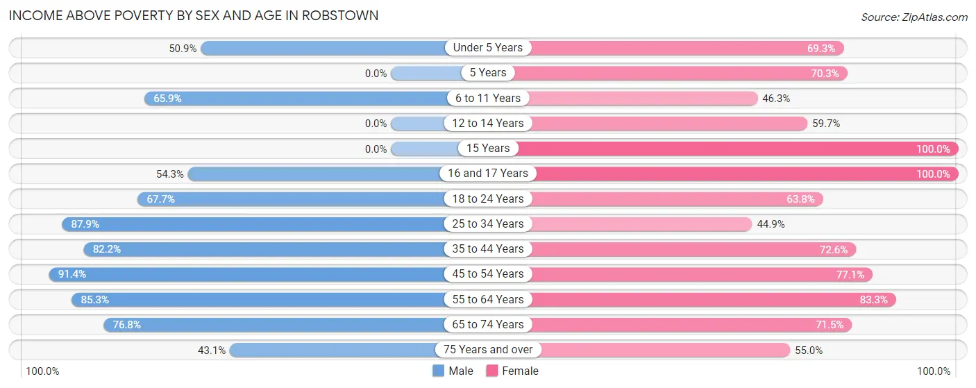 Income Above Poverty by Sex and Age in Robstown