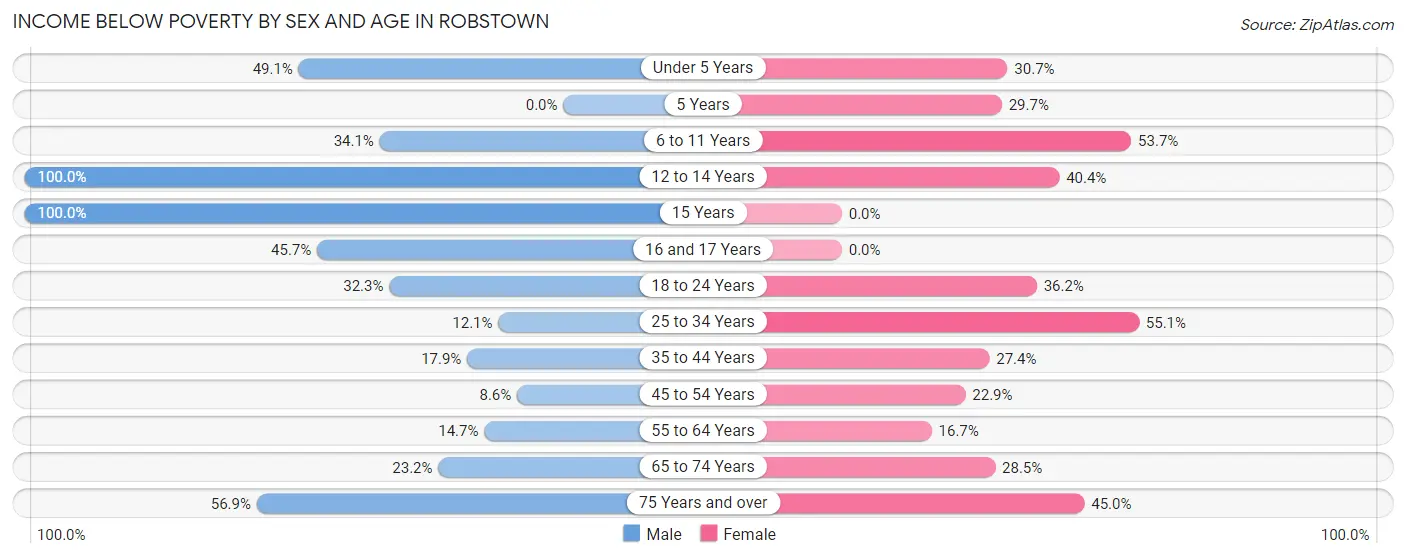 Income Below Poverty by Sex and Age in Robstown