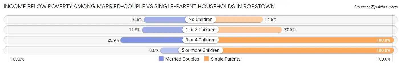 Income Below Poverty Among Married-Couple vs Single-Parent Households in Robstown