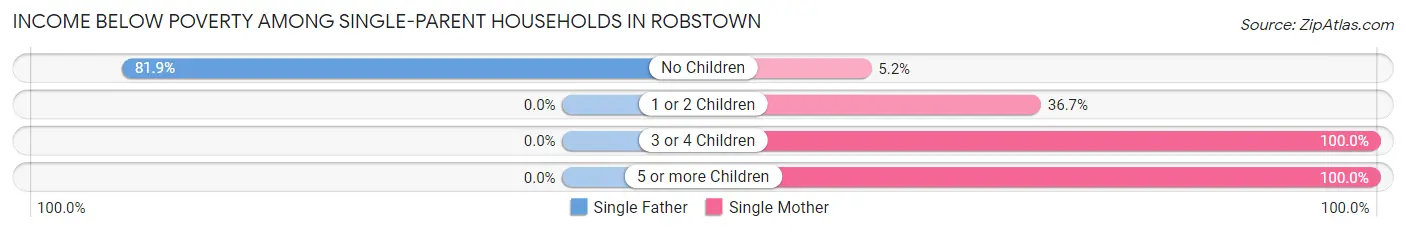 Income Below Poverty Among Single-Parent Households in Robstown