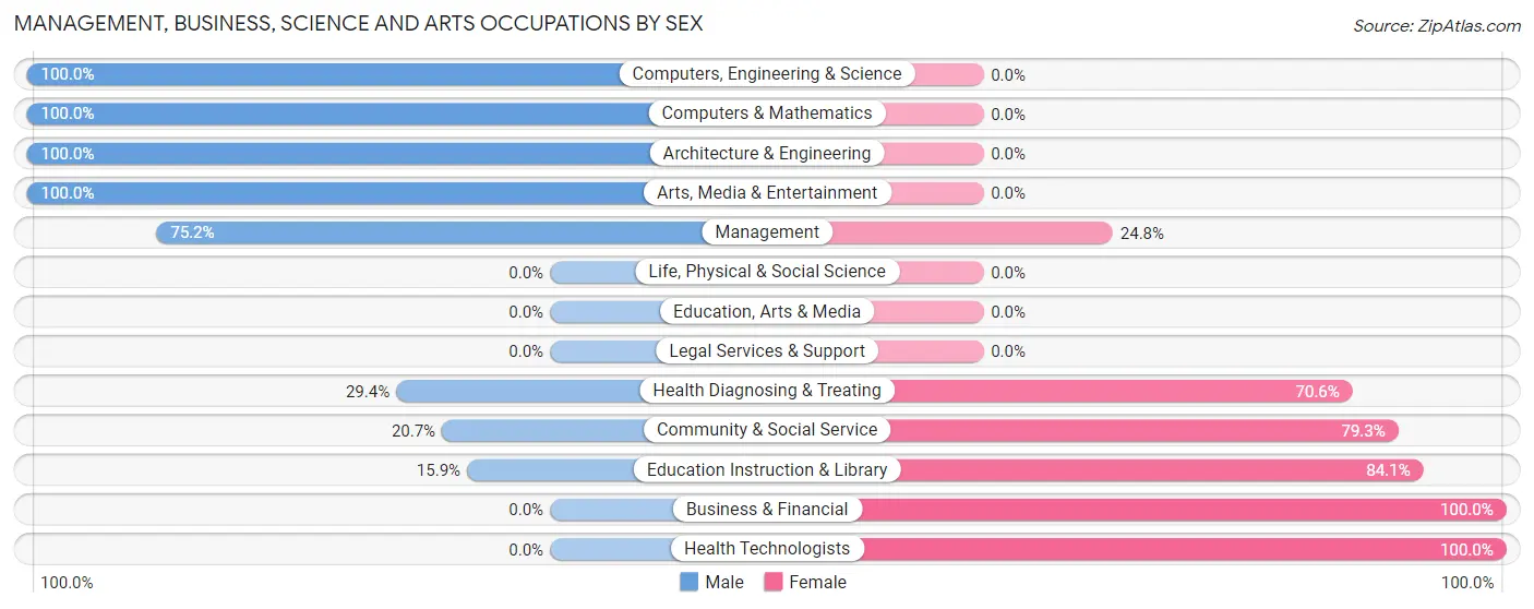 Management, Business, Science and Arts Occupations by Sex in Robstown