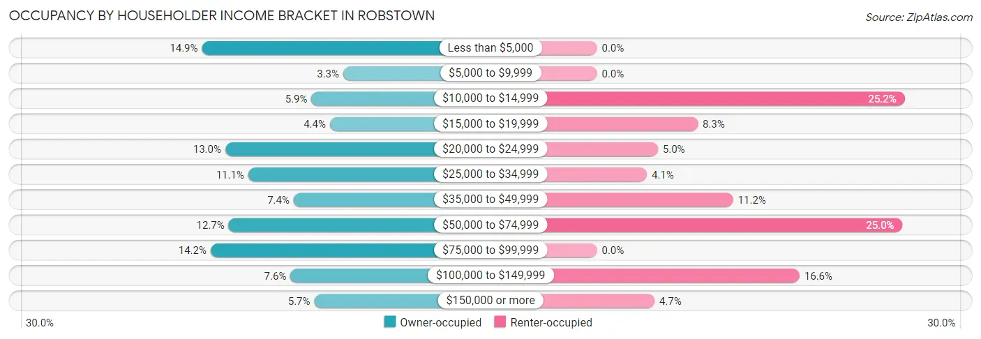 Occupancy by Householder Income Bracket in Robstown