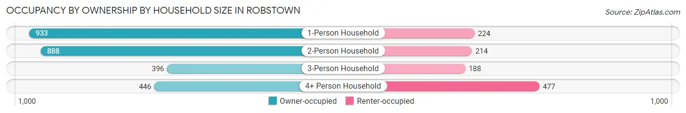 Occupancy by Ownership by Household Size in Robstown