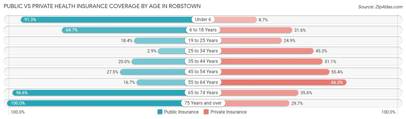 Public vs Private Health Insurance Coverage by Age in Robstown