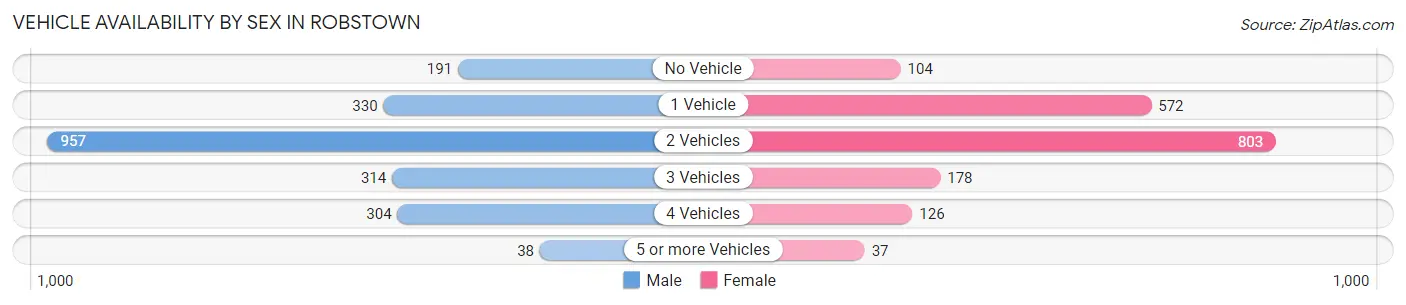 Vehicle Availability by Sex in Robstown