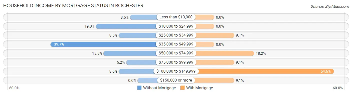 Household Income by Mortgage Status in Rochester